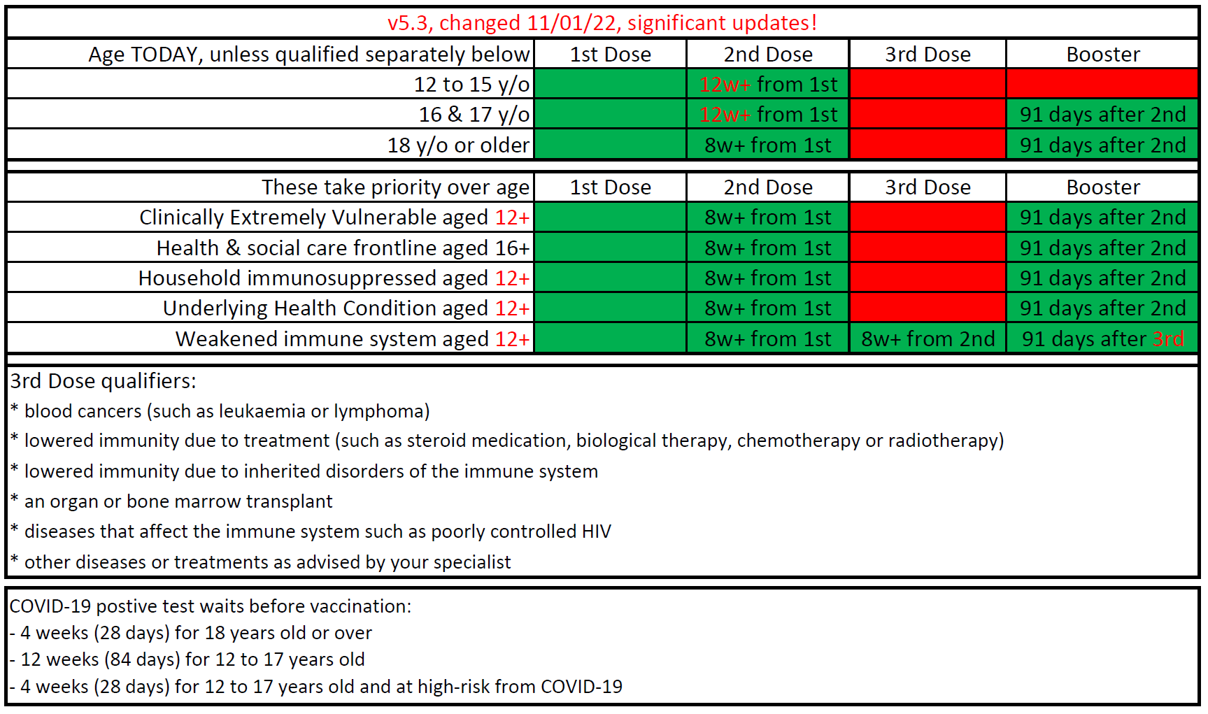 Covid 19 Updates Conway Road Medical Practice